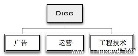 Digg组织架构