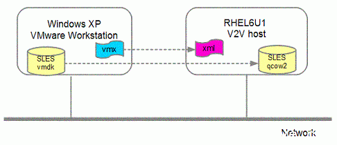 图 9. 手动迁移 SLES11SP1 虚拟机的环境
