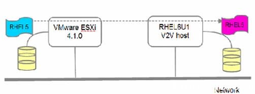 图 5. virt-v2v 迁移 RHEL5 虚拟机的环境