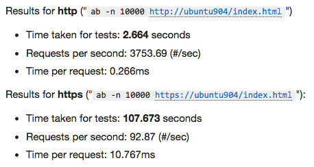 HTTPS is Slow