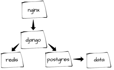 用Docker组件开发Django项目