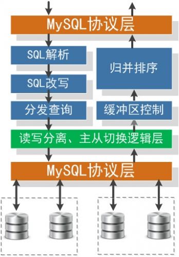 MySQL的云架构技术方案